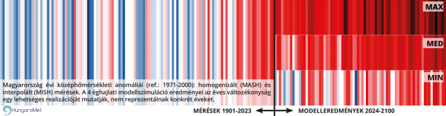 A rendezvényen részletesen bemutatott friss magyarországi „klímacsík”